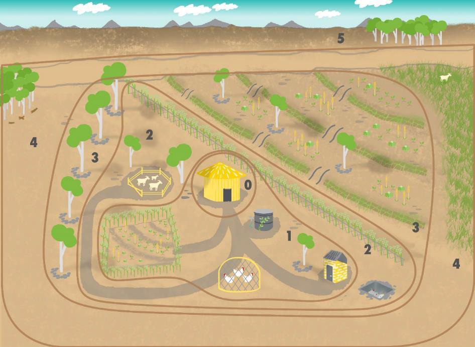 Graphic Resource - Tending Zones in a Farming System
